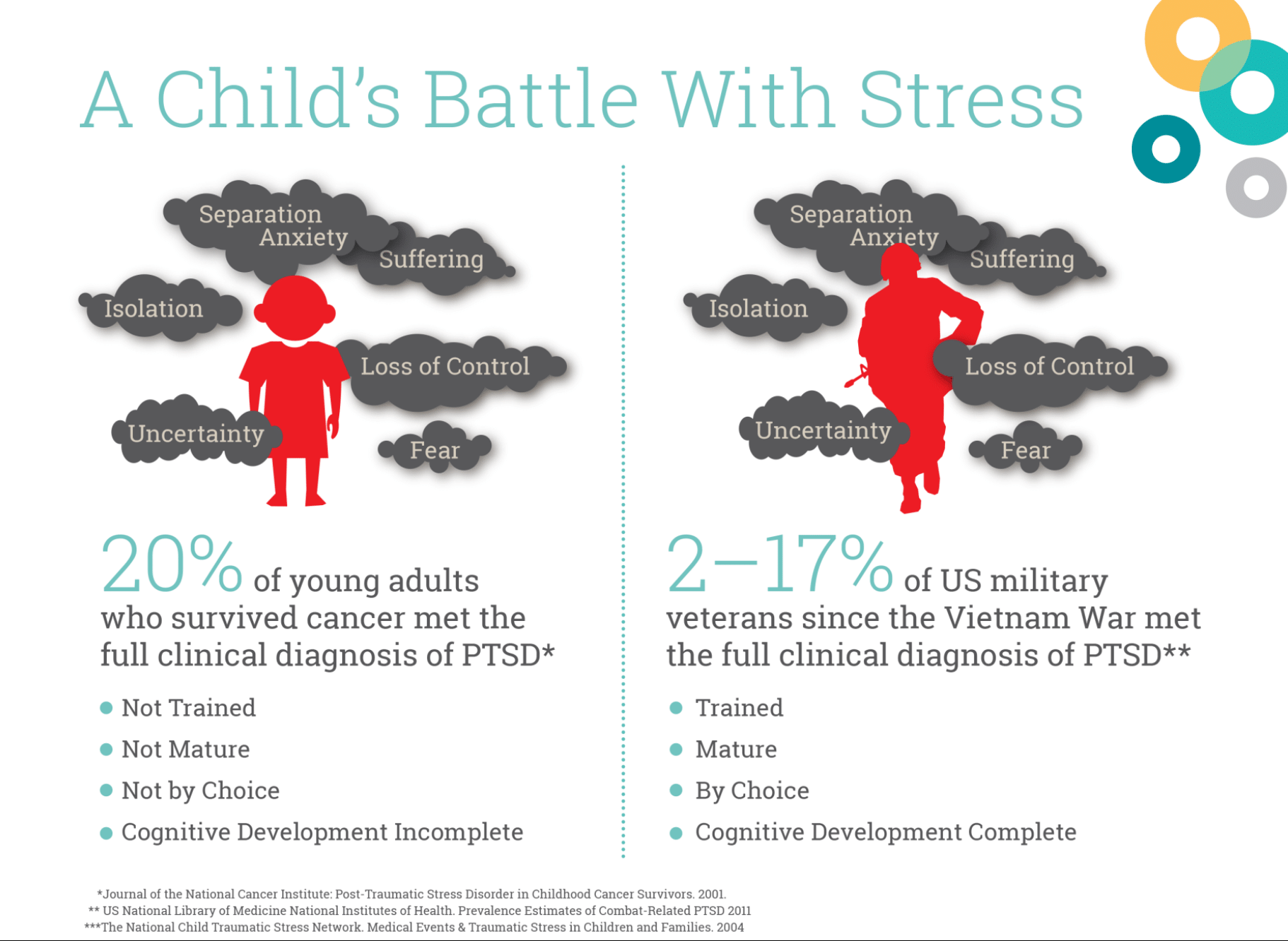 PTSD in Ill Children and War Veterans Comparison