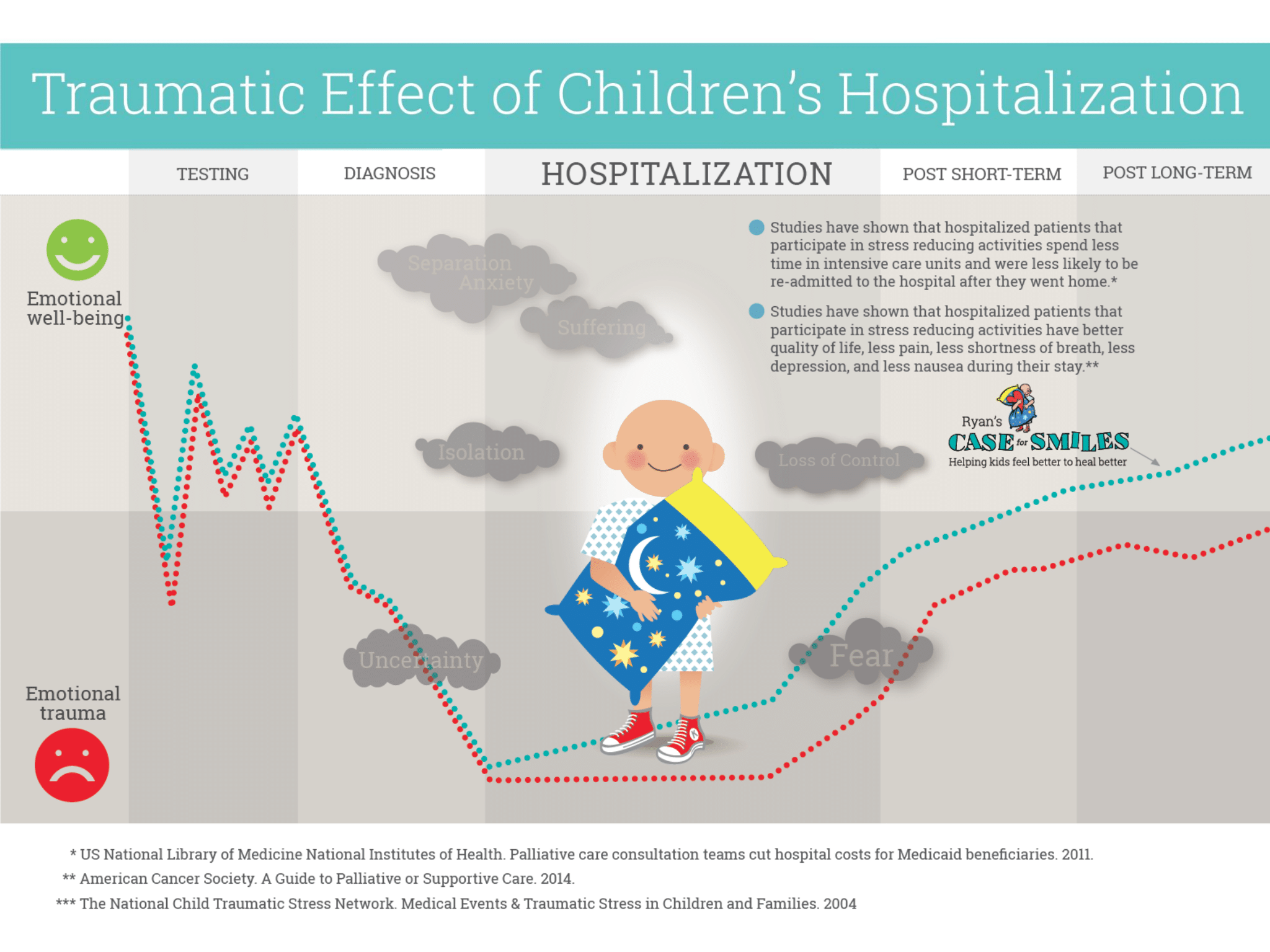 Traumatic Effect of Children's Hospitalization