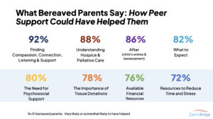 Graph showing bereaved parent research