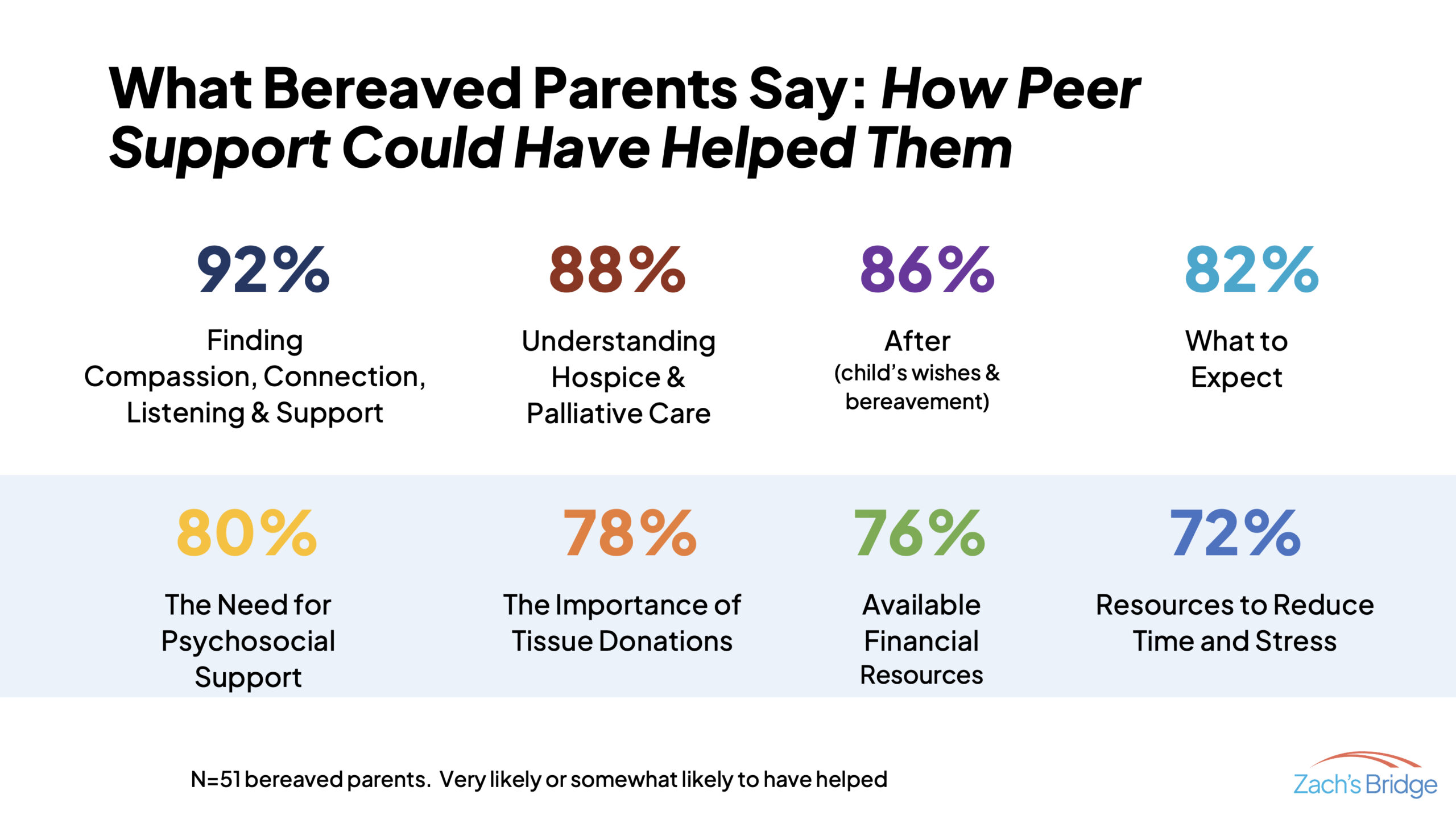 Graph showing bereaved parent research